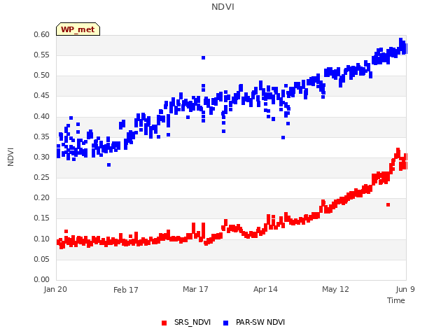 plot of NDVI