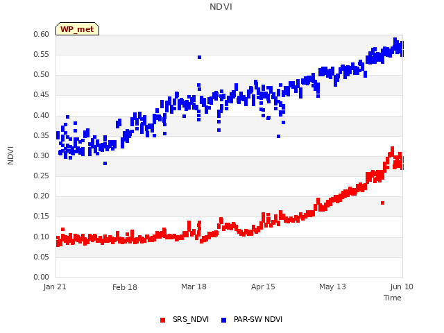 plot of NDVI