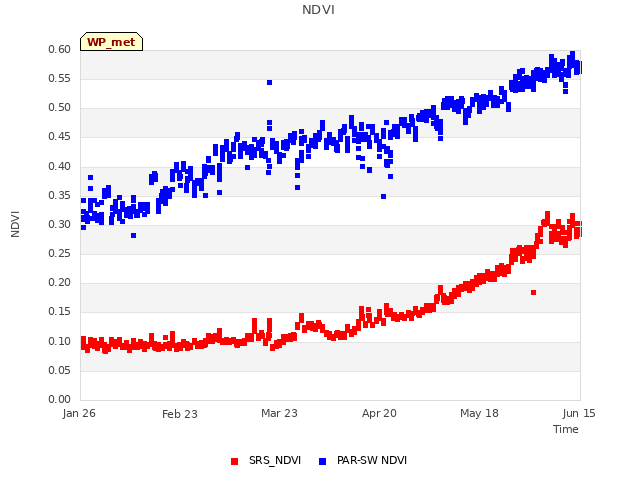 plot of NDVI