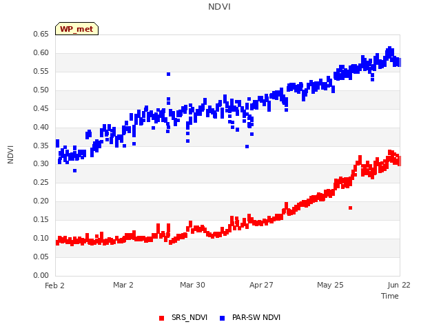 plot of NDVI