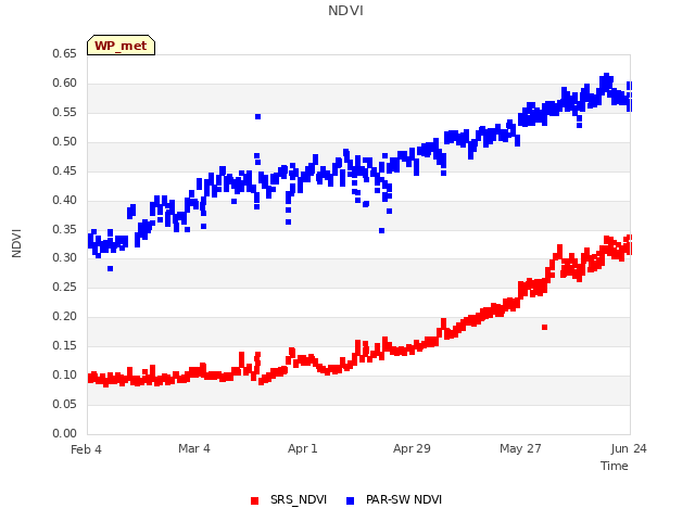 plot of NDVI