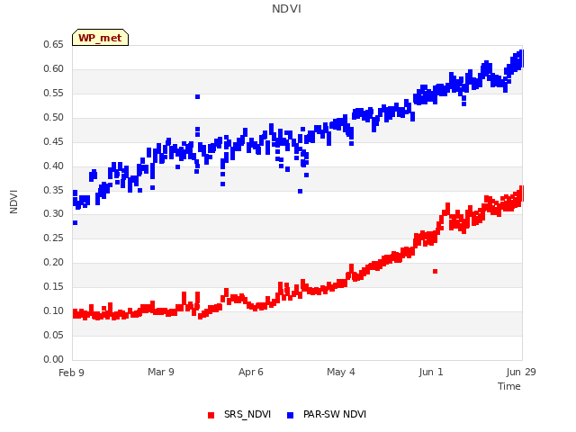 plot of NDVI