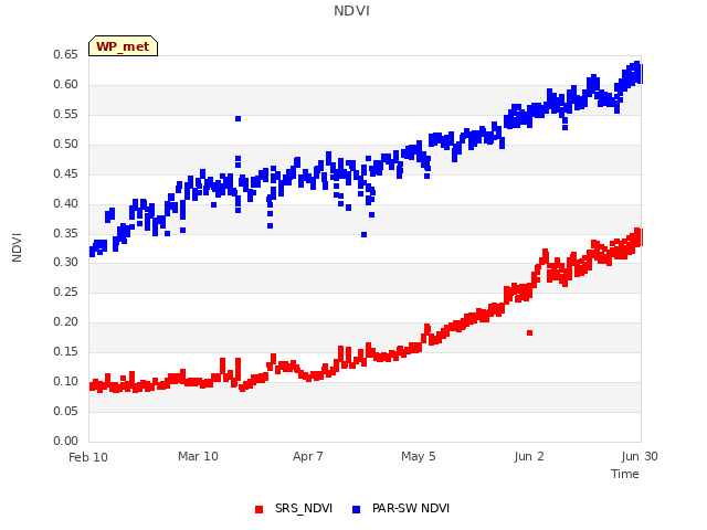 plot of NDVI