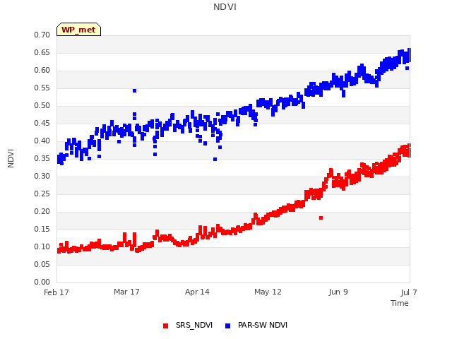 plot of NDVI