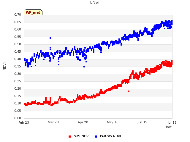 plot of NDVI