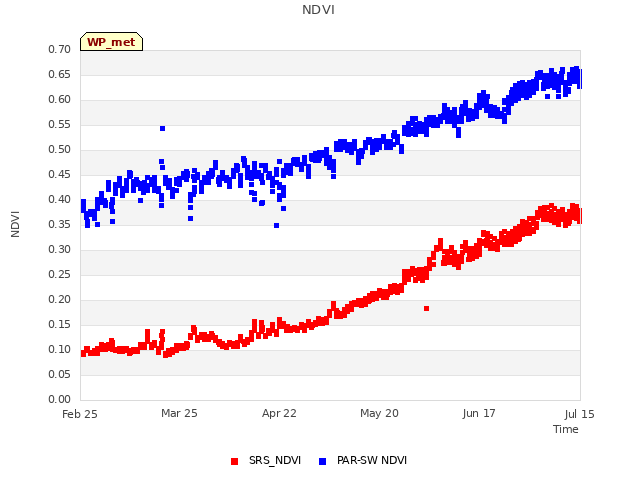 plot of NDVI