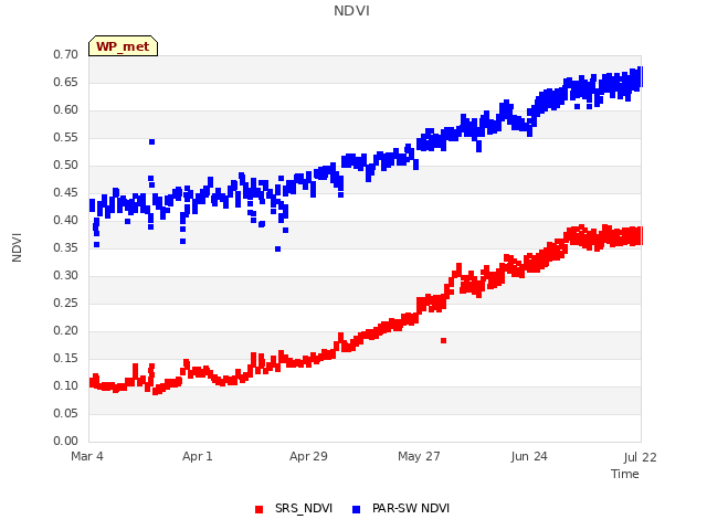 plot of NDVI