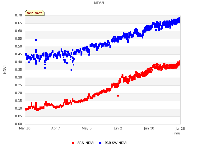 plot of NDVI