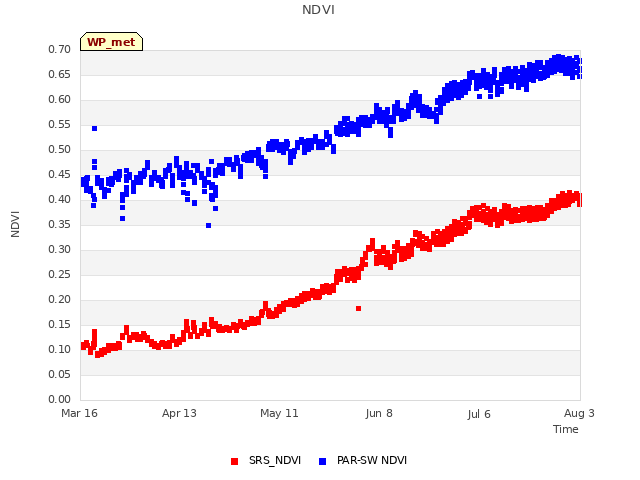 plot of NDVI