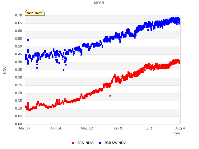 plot of NDVI