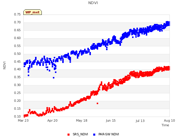 plot of NDVI