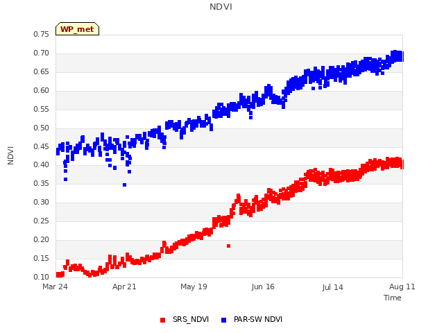 plot of NDVI