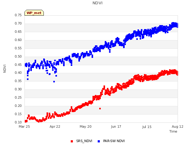 plot of NDVI