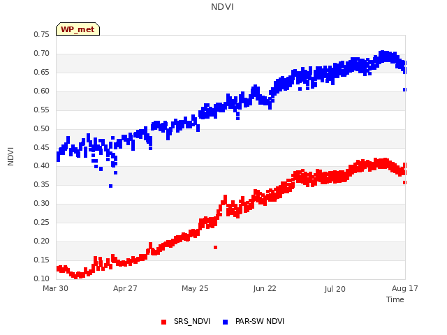 plot of NDVI