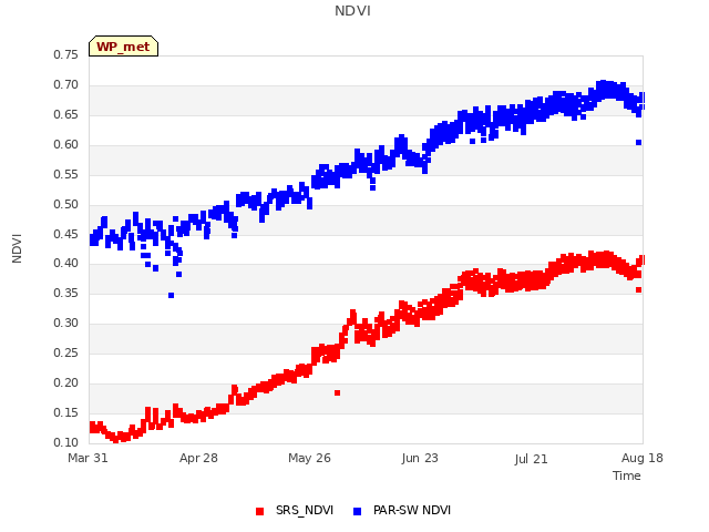 plot of NDVI