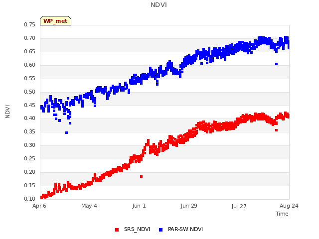 plot of NDVI