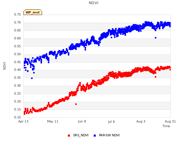 plot of NDVI