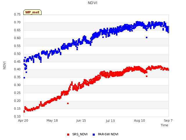 plot of NDVI