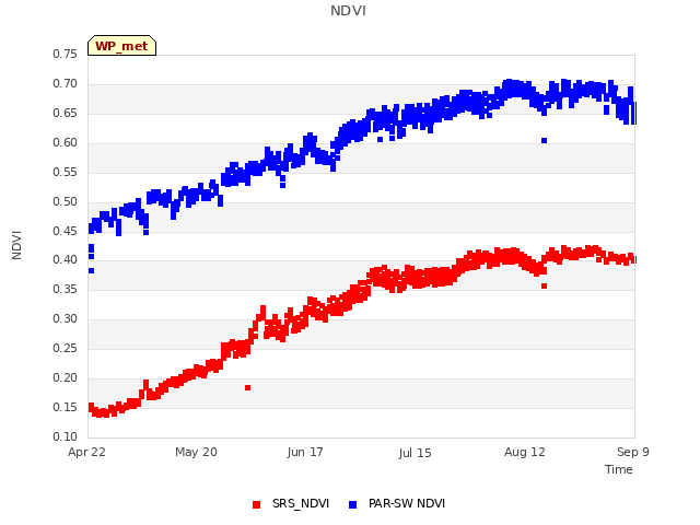 plot of NDVI