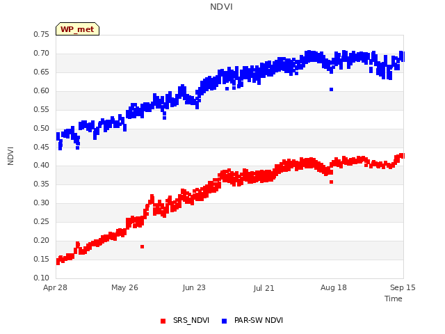 plot of NDVI