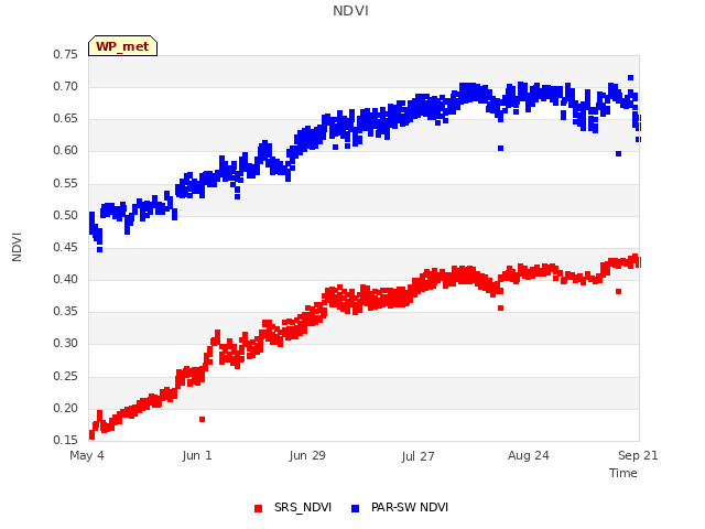 plot of NDVI