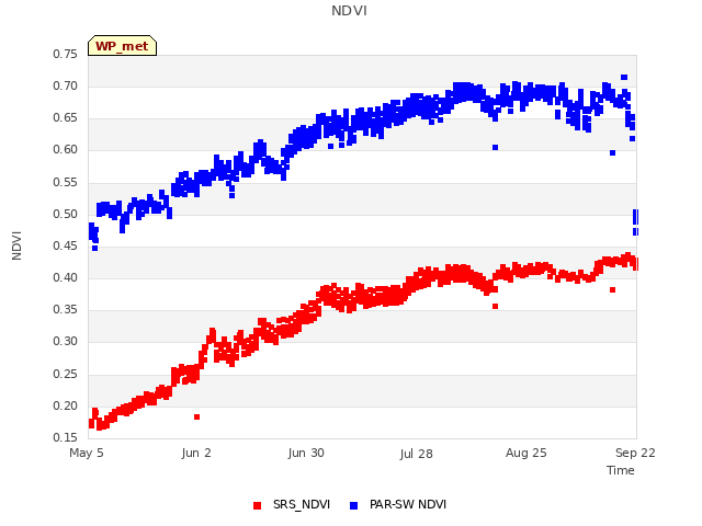 plot of NDVI