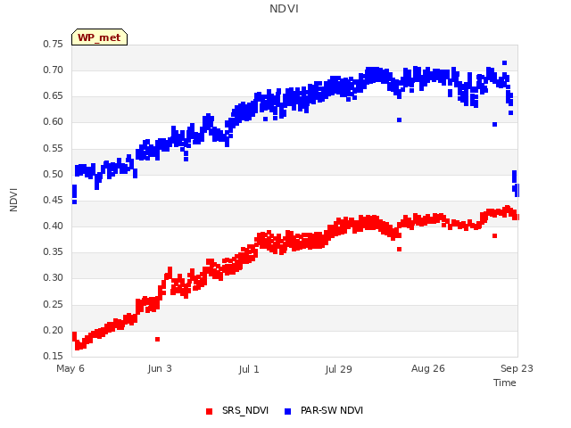 plot of NDVI