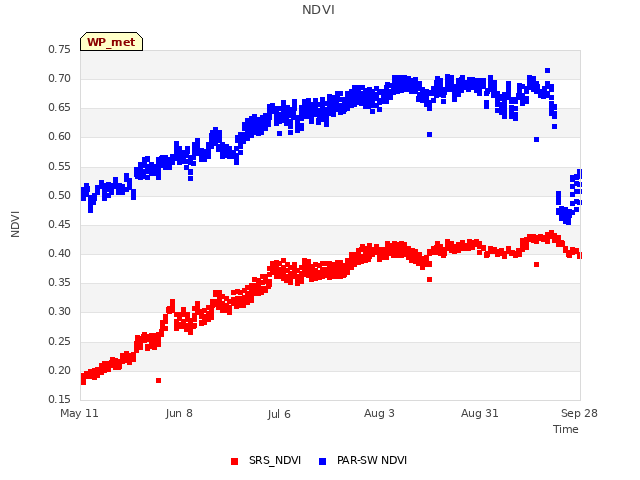 plot of NDVI