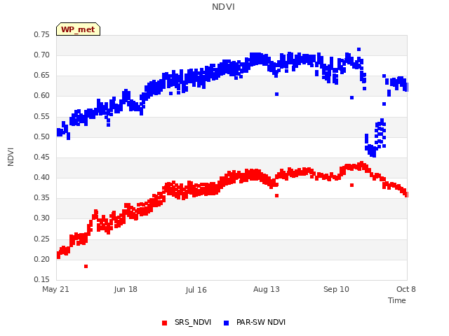 plot of NDVI