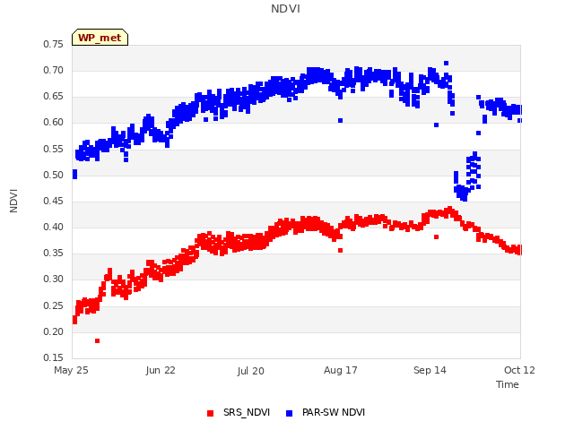 plot of NDVI