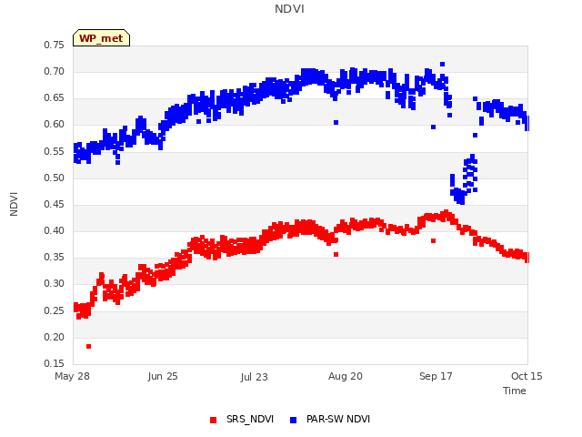 plot of NDVI