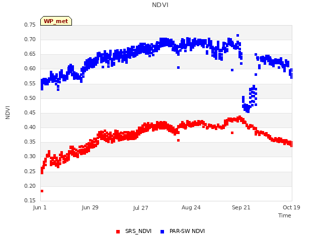 plot of NDVI