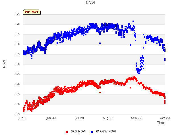 plot of NDVI