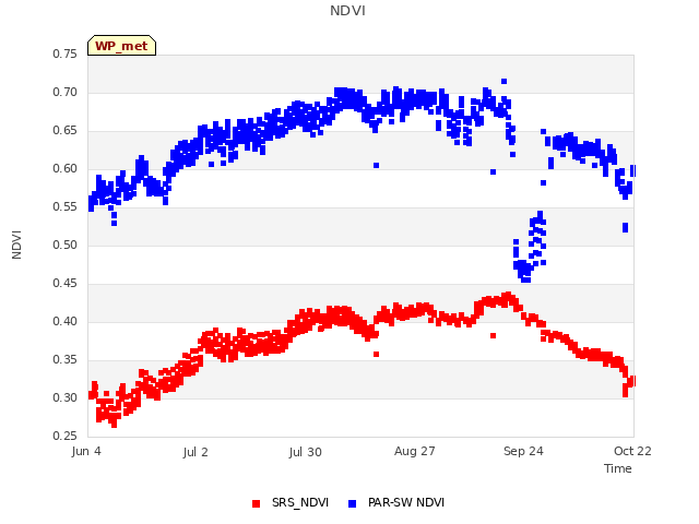 plot of NDVI