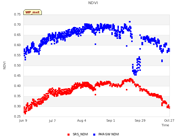 plot of NDVI