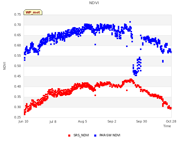 plot of NDVI