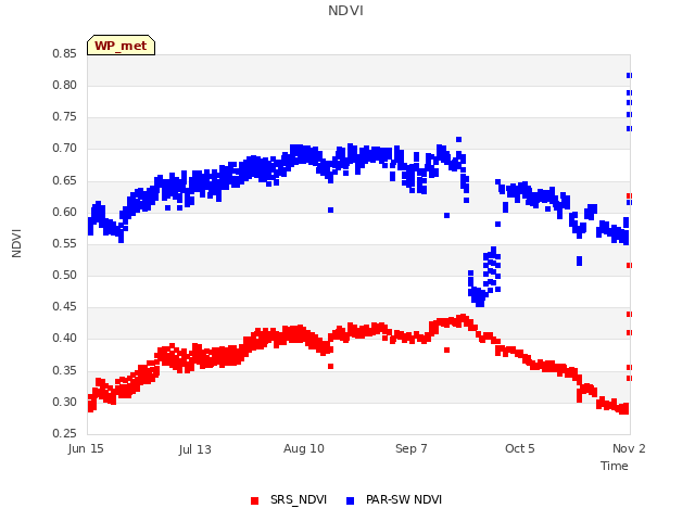 plot of NDVI