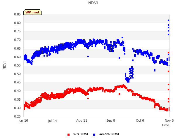 plot of NDVI