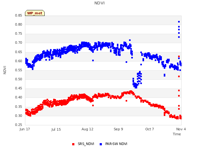 plot of NDVI