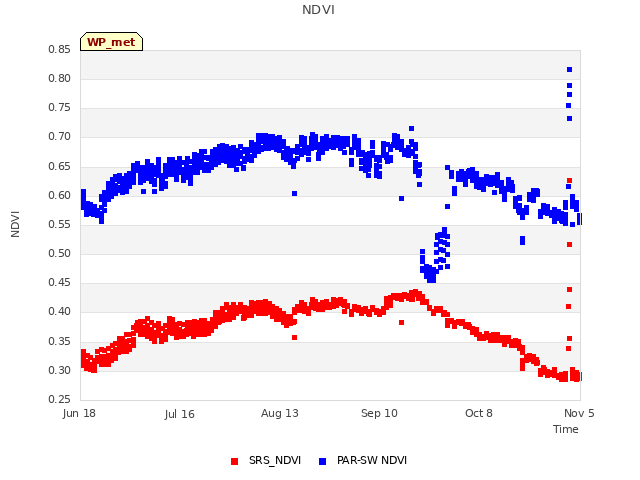 plot of NDVI