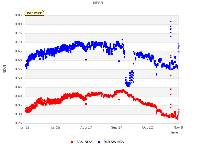 plot of NDVI