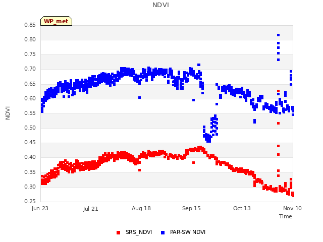 plot of NDVI