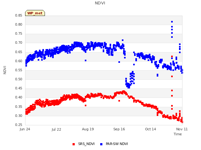 plot of NDVI