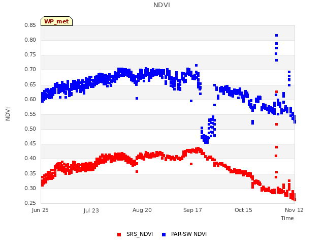 plot of NDVI