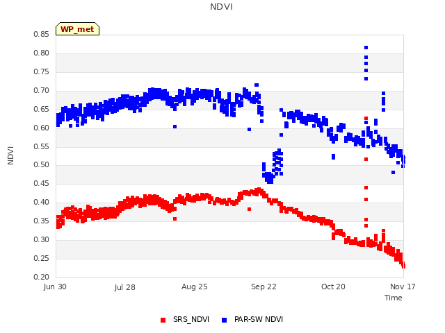 plot of NDVI