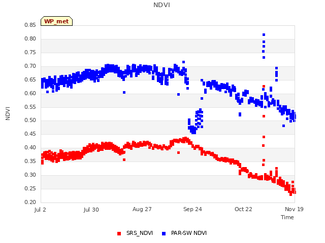 plot of NDVI