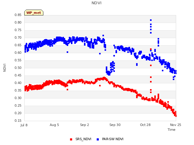 plot of NDVI