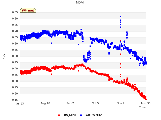 plot of NDVI