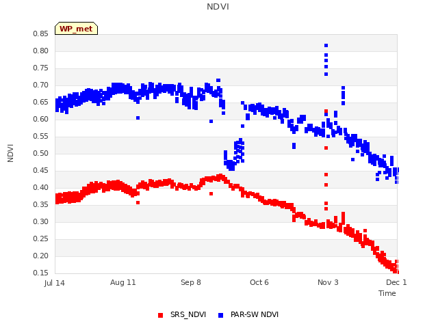 plot of NDVI