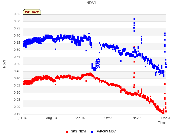 plot of NDVI